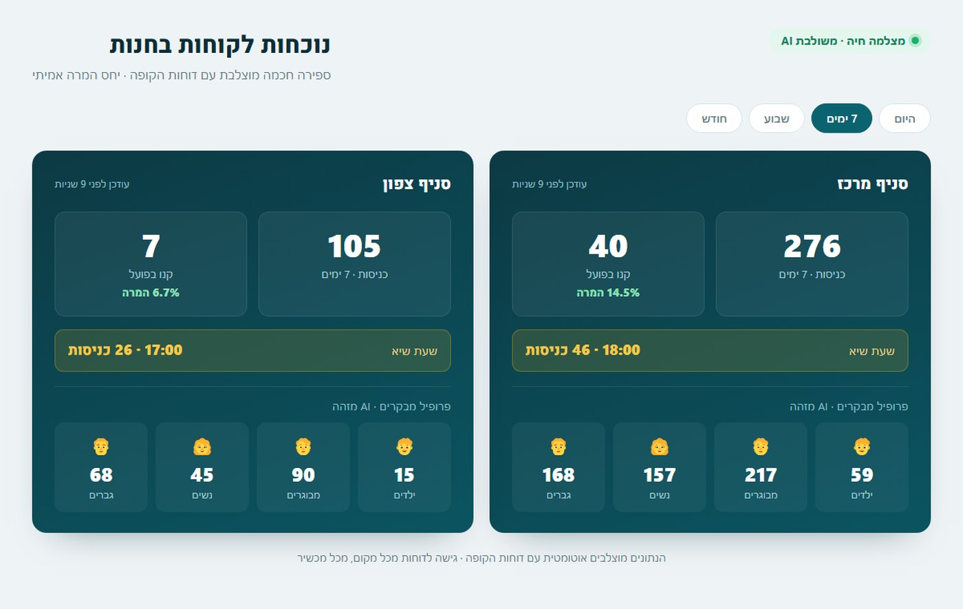 מסך נוכחות לקוחות בחנות: כניסות, קניות בפועל ויחס המרה