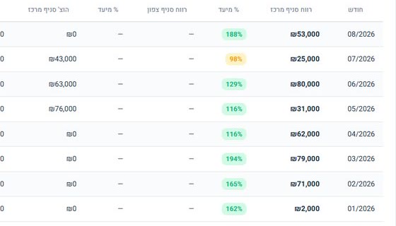 הפרט: עמודת האחוזים מול היעד, ירוק כשעוברים אותו וצהוב כשלא