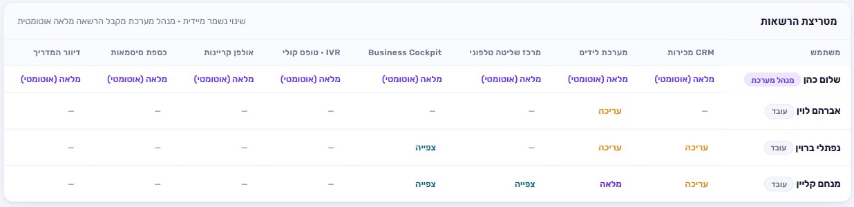 הפרט: מטריצת ההרשאות, מי נכנס לאיזו מערכת ובאיזו רמה